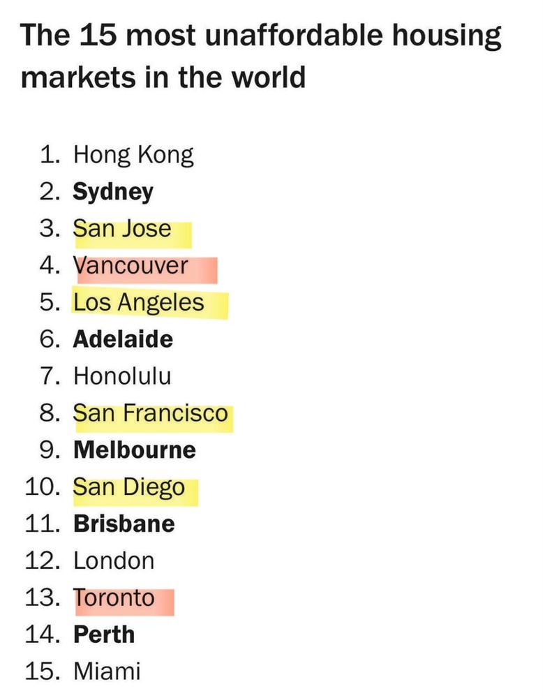 A list of the 15 most unaffordable housing markets in the world. Australia has 5 cities on the list, California has 4, and Canada has 2.