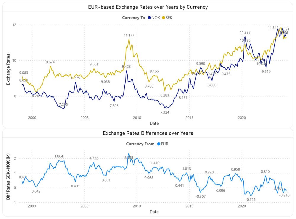 EUR-based exchange rates comparison between NOK and SEK over years  (2000-2024)