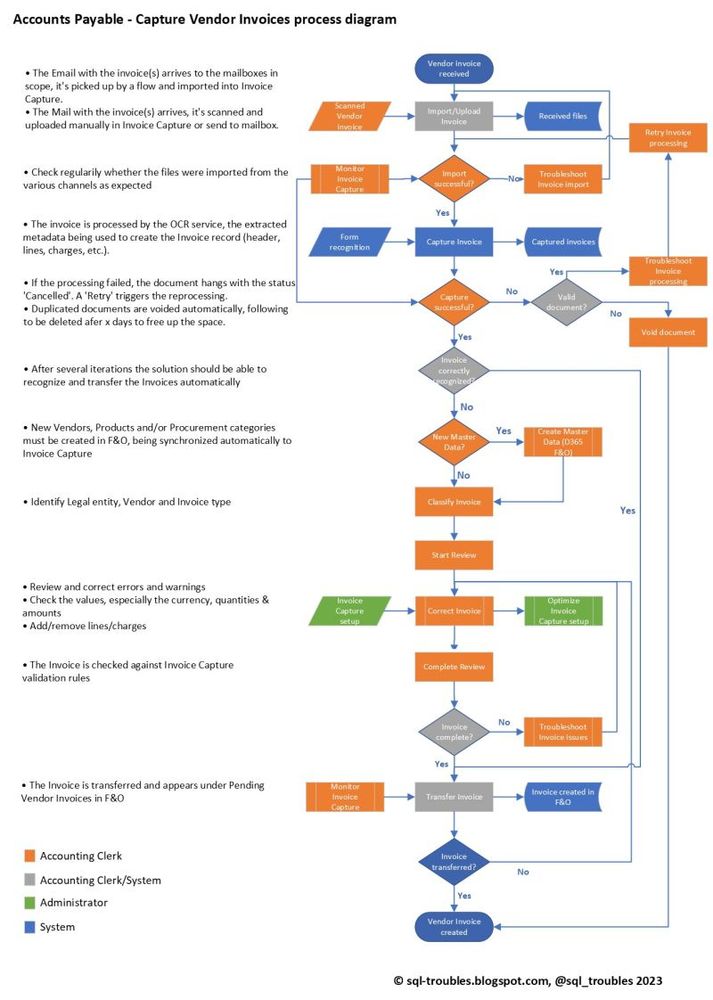 D365 Accounts Payables - Capture Vendor Invoices process diagram 