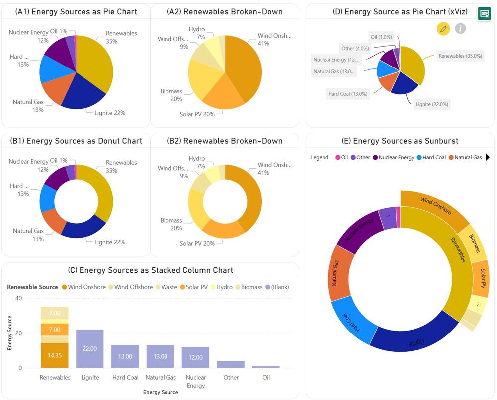 Different ways of visualizing the data from a Pie of Pie using pie charts (A,(A), donut chart (B), stacked column chart (C), respectively sunburst (E). (D) provides an alternative to the old-fashioned visual in which the main slice is highlighted.