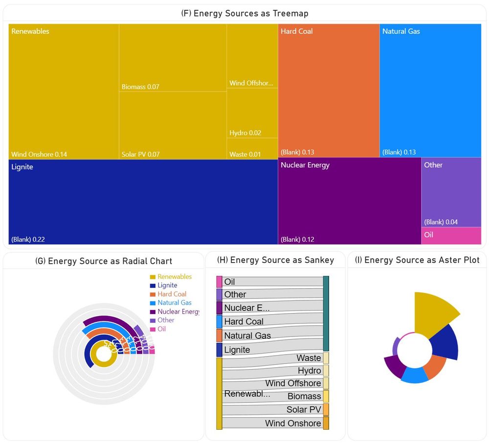 Different ways of visualizing the data from a Pie of Pie using treemap (F), radial chart (G), Sankey chart (H), respectively Aster plot (I).