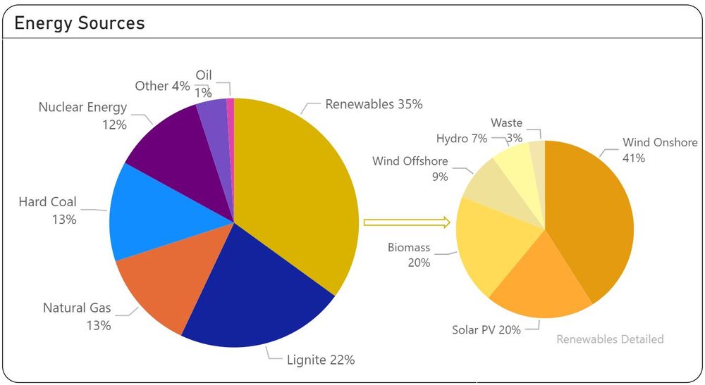 Pie of Pie example in Power BI - depiction of energy sources where renewables is further detailed in a second pie chart.