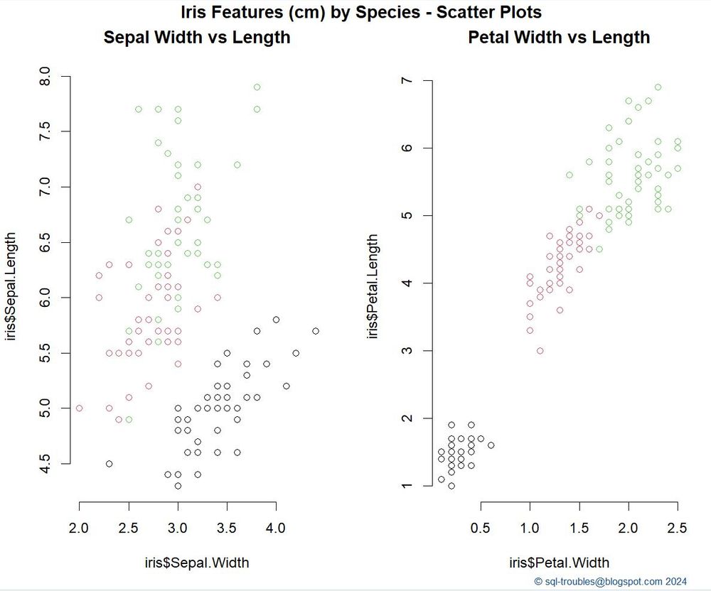 scatter plots on the iris features prepared in R language