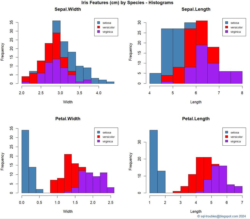 stacked histograms on the iris features prepared in R language