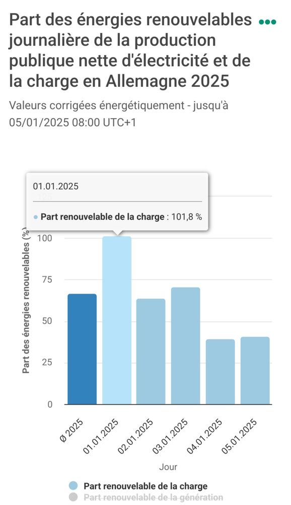 Part renouvelables 2025
