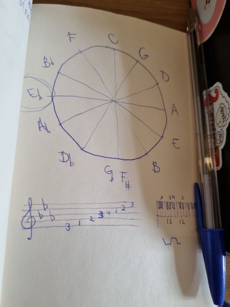 Anotação à caneta do círculo das quintas com o mi bemol (Eb) circulado, a assinatura do tom numa partitura e uma indicação das teclas correspondentes num teclado desenhado.