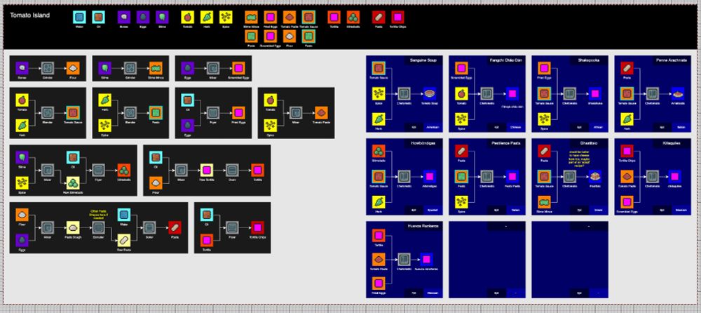 a bigger set of flow diagrams showing lots of different base ingredients being turned into more advanced ingredients and finished meals, such as "Shakspooka" and "Killaquiles"