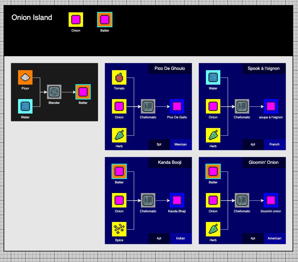 screenshot showing some flowcharts for some recipes, including "Pico De Ghoulo" and "Gloomin' Onion"