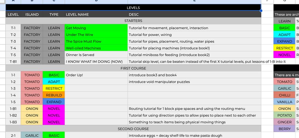 screenshot of a spreadsheet showing some level ideas and some rough regions for the game, such as tomato island or chilli island