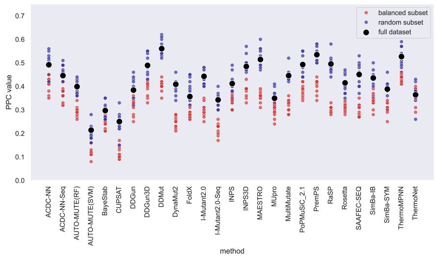 : A scatterplot of the Pearson Correlation Coefficient (PCC) of the full S4038 dataset (black), and the
balanced subsets (red) and random subsets (blue). For many of the benchmarked tools (x-axis), there is a clear
separation between the balanced subsets and the random subsets, where the balanced subsets tend to have lower
PCCs towards the experimental data.
