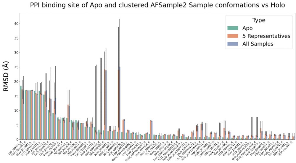 Figure 5. RMSD values computed for the binding interface residues between the Holo structure
and Apo, 5 representative, or all 50 AFSample2-sampled conformations for all studied complex
subunits. Green bars represent RMSD with the Apo structure. Red bars represent RMSD with
the cluster centroids. Blue bars represent RMSD with all sampled conformations. The bars show
the median RMSD, while the whiskers show the minimum and maximum values. Binding
interfaces were defined as the residues within 10 Å of the other partner in the target Holo
complex. Subunits are identified by the PDB ID of the complex, the UniProt ID of a protein, and
whether it is in the Receptor or Ligand position