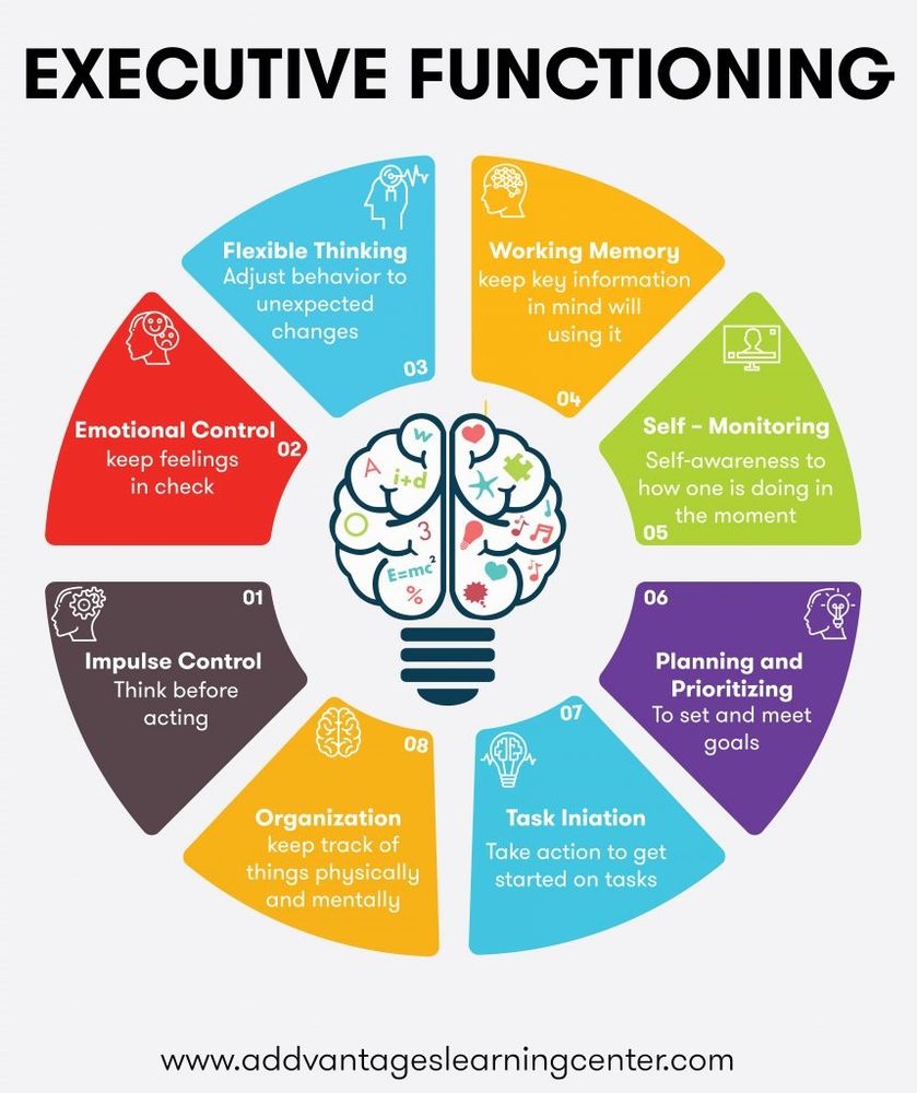 Diagram of 8 types of executive functioning arranged in a circle: impulse control, emotional control, flexible thinking, working memory, self-monitoring, planning & prioritizing, task initiation, and organization.