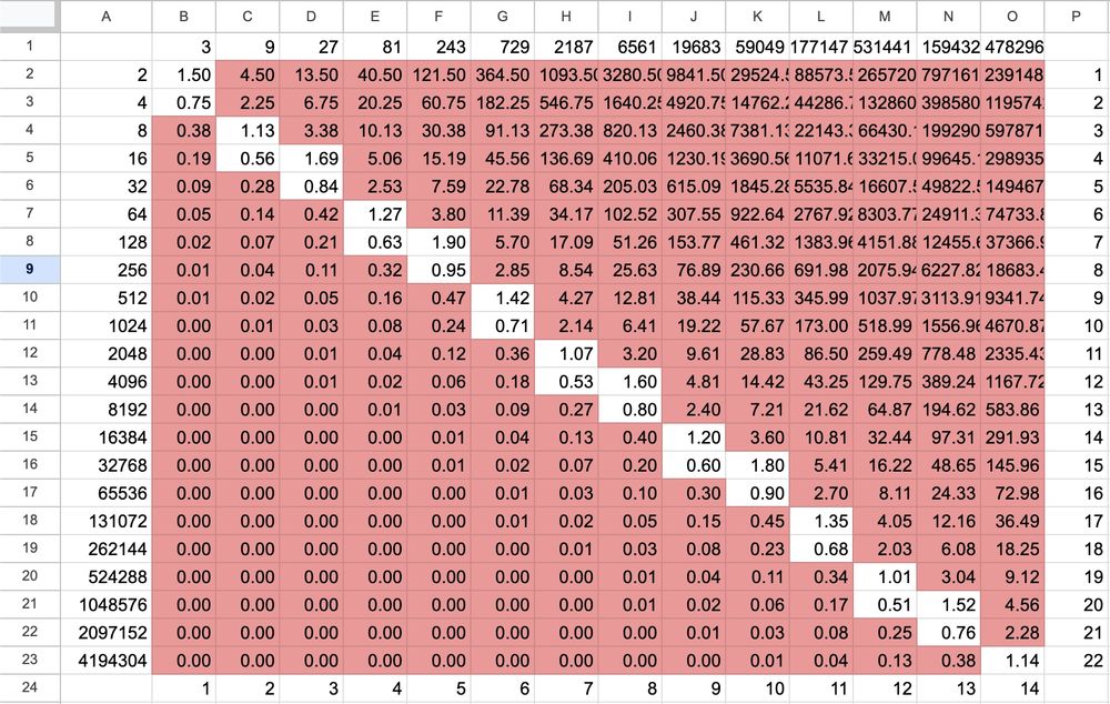 A spreadsheet, showing ratios of powers of three over powers of two. I've used conditional formatting to identify only values that are between 0.5 and 2.0, which should give me two scales of pythagorean tones within a couple of octaves. This means, in theory, I can choose a truly horrible tuning and put a melody in it (and I will).