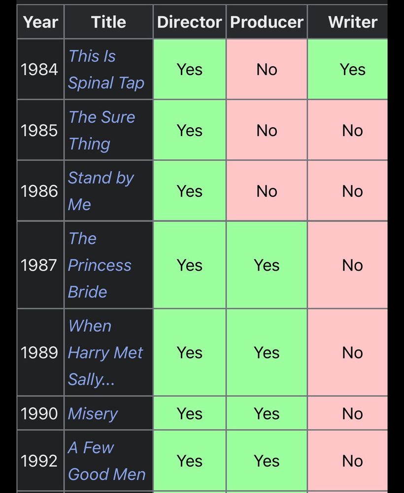 Rob Reiner’s filmography as director from 1984 to 1992. 