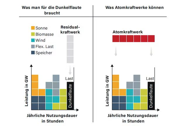 Energiesystem-Tetris. Deckungslücken der berühmten »Dunkelflaute« werden mit flexiblen Gas- oder Wasserstoffkraftwerken gedeckt, die über das gesamte Jahr nur geringe Betriebsstunden aufweisen. Die optimale ökonomische Struktur dafür verlangt niedrige Investitionskosten, Betriebskosten dürfen hingegen hoch sein. Atomkraftwerke haben hohe Investitions- und niedrige Betriebskosten. Sie liegen im Tetris »quer« und passen nicht ins System. (Bild © Tim Meyer, Strom)