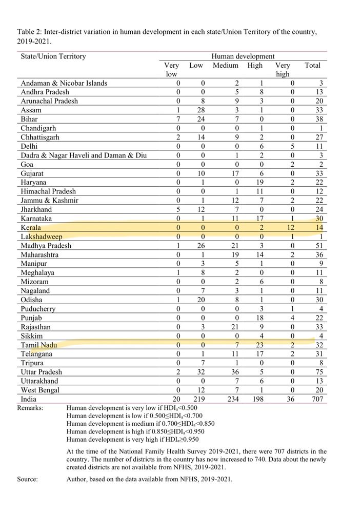 Chart of Indian states by districts at different Human Development Index levels. Kerala has 12 “very high” and two “high” while Tamil Nadu is mostly high with two very high 