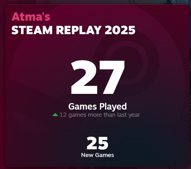 Screenshot of my Steam replay saying I played 27 games this year.