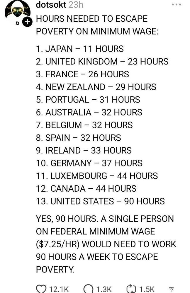 dotsokt 23h
HOURS NEEDED TO ESCAPE
POVERTY ON MINIMUM WAGE:
1. JAPAN - 11 HOURS
2. UNITED KINGDOM - 23 HOURS
3. FRANCE - 26 HOURS
4. NEW ZEALAND - 29 HOURS
5. PORTUGAL - 31 HOURS
6. AUSTRALIA - 32 HOURS
7. BELGIUM - 32 HOURS
8. SPAIN - 32 HOURS
9. IRELAND - 33 HOURS
10. GERMANY - 37 HOURS
11. LUXEMBOURG - 44 HOURS
12. CANADA - 44 HOURS
13. UNITED STATES - 90 HOURS
YES, 90 HOURS. A SINGLE PERSON
ON FEDERAL MINIMUM WAGE
($7.25/HR) WOULD NEED TO WORK
90 HOURS A WEEK TO ESCAPE
POVERTY.