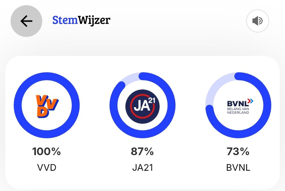 Screenshot van uitslag StemWijzer:
100% VVD
87% JA21
73% BVNL