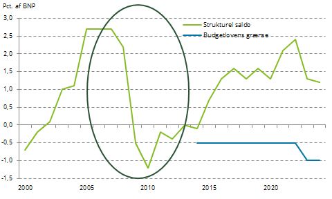 Strukturel saldo fra Finansministeriet seneste publikation. 