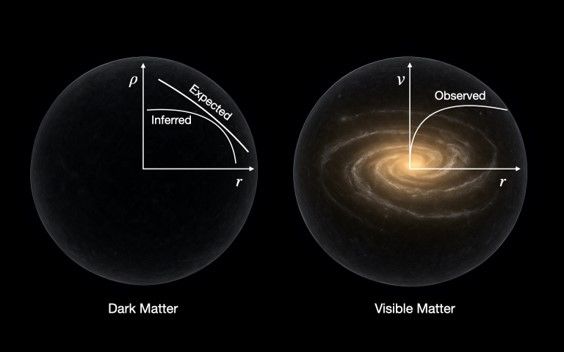 Visualization of the primordial dark matter halo (left) inferred through reverse engineering from the rotation curve of the galaxy in the compressed halo (right).