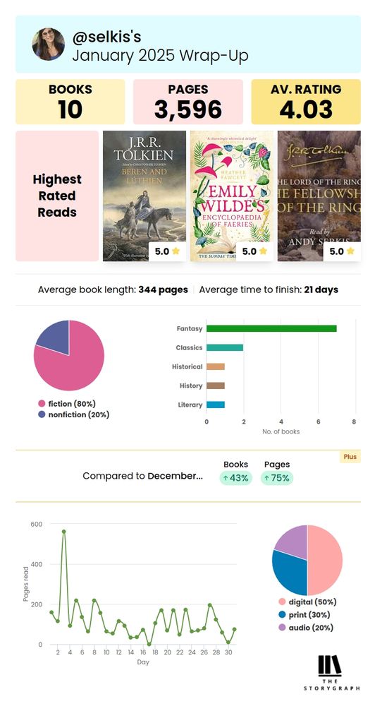 I read 10 books, 3596 pages, and the average rating was 4.03! 80% fiction, 20% nonfiction. My most read genre was fantasy, I mostly read digitally 

