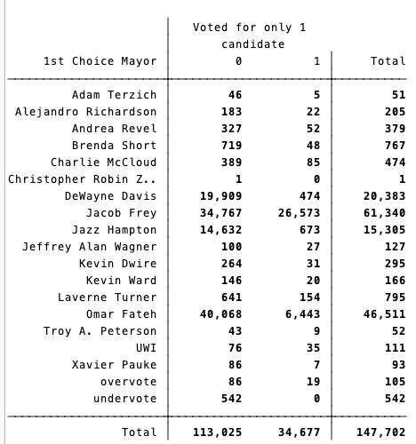 first vote for mayor and only voted for one candidate