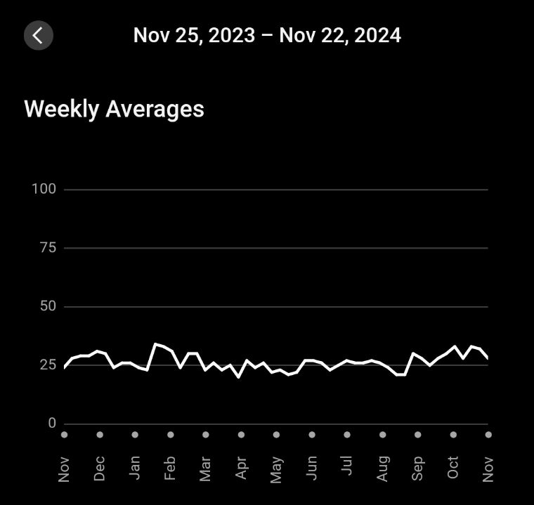 Title says Nov 25, 2023-Nov 22, 2024 and then Weekly Averages. Line graph with months marked on the x axis and "stress" as a score from 0-100 marked on the y axis. The line is mostly stable bumping a bit above and below 25. In the month marked February, there is a noticeable steep rise that probably reaches around 35 before falling off in a bumpy way. The line tracks a bit above 25 at the end in October and November.