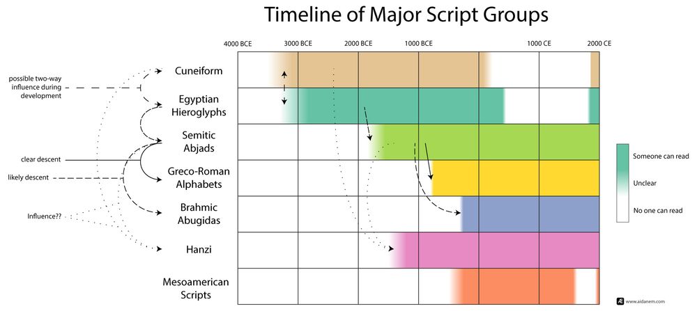 https://www.aidanem.com/timeline-of-major-script-groups.html