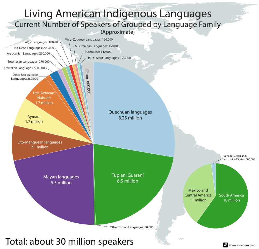 Infographic titled "Living American Indigenous Languages" with two pie charts:
Chart 1: Current number of Speakers Grouped by Language Family (Approximate)
-Quechuan languages 8.25 million
-Tupian: Guaraní: 6.5 million
-Other Tupian Languages: 80,000
-Mayan languages: 6.5 million
-Oto-Manguean languages: 2.1 million
-Aymara: 1.7 million
-Uto-Aztecan: Nahuatl: 1.7 million
-Other Uto-Aztecan languages: 280,000
-Arawakan languages: 500,000
-Totanacan languages: 270,000
-Araucanian languages: 260,000
-Na-Dené languages: 200,000
-Algic languages: 180,000
-Mixe-Zoquean languages: 160,000
-Misumalpan languages: 150,000
-Purépecha: 140,000
-Inuit-Aleut languages: 120,000
-Other families: 800,000

Chart 2:
-South America: 18 million
-Mexico and Central America: 11 million
-Canada, Greenland, and United States: 600,000


Total: about 30 million speakers

www.aidanem.com