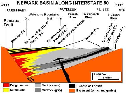 A breakdown of the seismic environment in New Jersey, breaking down the ramapo fault and the types of rock that make up the region. 