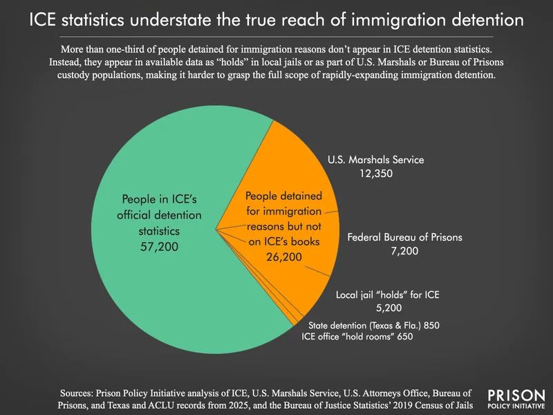 graphic pie chart showing the scope of immigrant incarceration in the US. While ICE detention data recorded 57,200 people on average in June 2025, a broader count of people detained shows the overall crimmigration system is 45% larger, at around 83,400 people.