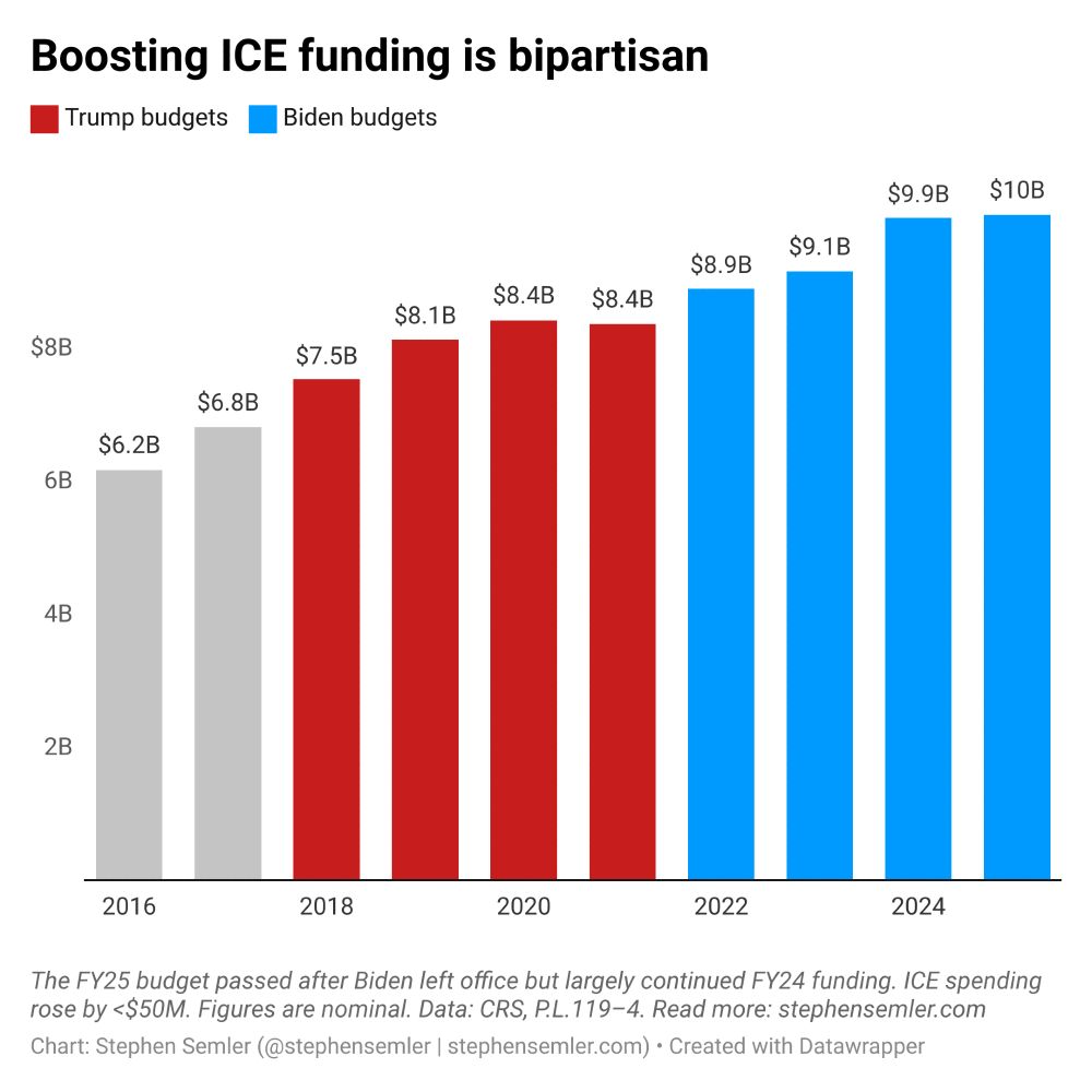 Boosting ICE funding is bipartisan. This column chart shows ICE funding from 2016–2025. In red are Trump budgets, from 2018–2021. In blue are Biden budgets, from 2022–2025. ICE funding went from $6.8 billion in 2017 to $8.4 billion in 2021, to $10 billion in 2025. The 2025 budget passed after Biden left office but largely continued 2024 funding. ICE spending rose by less than $50 million. Data: CRS, Public Law 119–4.

Source: https://www.stephensemler.com/p/boosting-ice-budgets-is-bipartisan