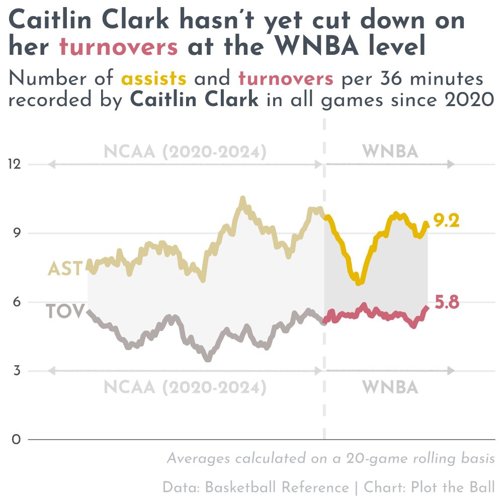 A line chart showing Caitlin Clark's assists and turnovers over time at NCAA and WNBA level. At the start of her WNBA career, her assists dipped before quickly recovering; her turnover rate has remained high, and has actually increasedd so far in 2025.