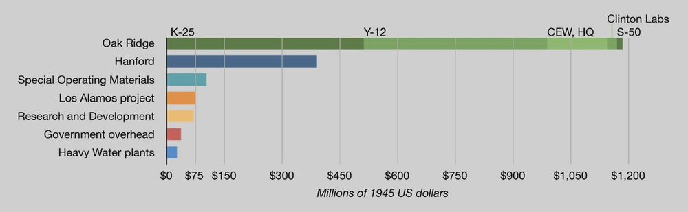 A color horizontal bar graph showing total expenditures in 1945 dollars for the Manhattan Project broken down by major facilities (Oak Ridge, Hanford, and Los Alamos) and function (special operating materials, research and development, government overhead, and heavy water plants).