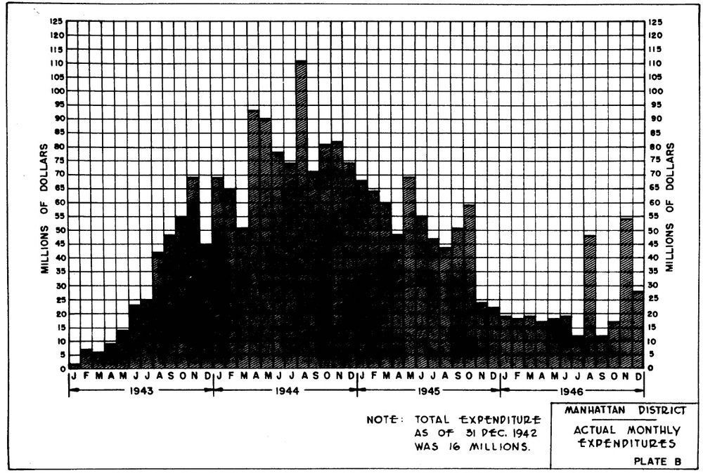 A copy of an official Manhattan Project bar chart showing actual monthly expenditures from 1943 through 1946 (in millions of dollars). Peak spending was in July 1944 at approximately $111 million (then-year dollars). A note at the bottom says, "Total expenditure as of 31 Dec. 1942 was 16 millions."