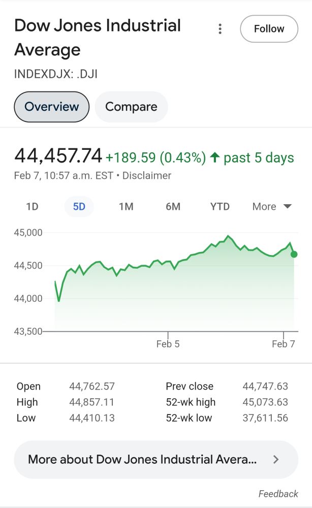 Chart showing the Dow Jones Industrial Average is up 0.43% over the last 5 days.