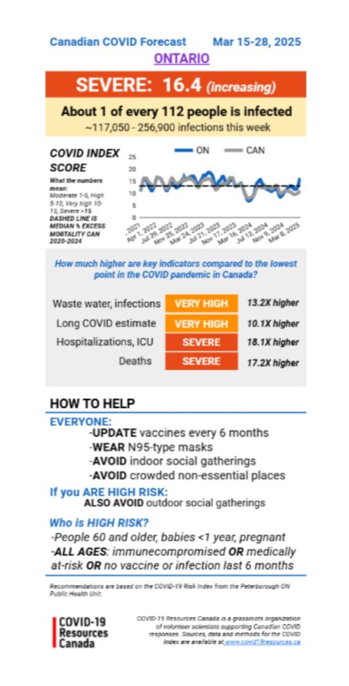 Covid-19 Hazard Index
March 15 - 28 2025
Ontario
SEVERE 16.4 (increasing)
About 1 of every 112 people is infected.
Approximately 117 050 - 256900 infections this week.