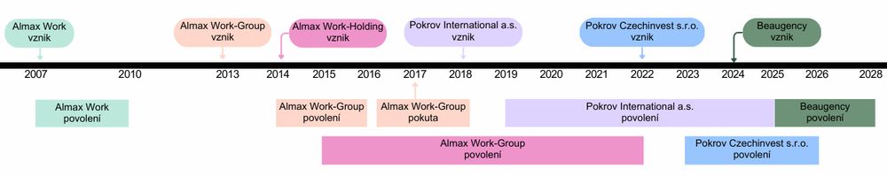 Jakmile jedna firma dostala za zprostředkovávání zaměstnávání pokutu nebo získala špatnou pověst, Poleščukovi si založili firmu novou. Agenturní zaměstnanci přezdívají tomu schématu „fénix“ podle bájného ptáka, který se rodí z vlastního popelu. Zdroj: investigace.cz
