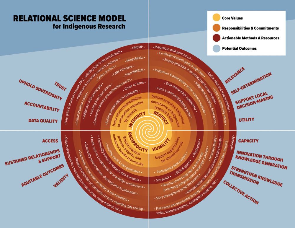 Visual figure of relational science model with integrity, respect, humility & reciprocity centering researcher commitments, actionable methods and resources, and potential outcomes