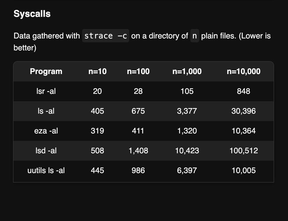 Syscalls
Data gathered with strace -c on a directory of n plain files. (Lower is better)