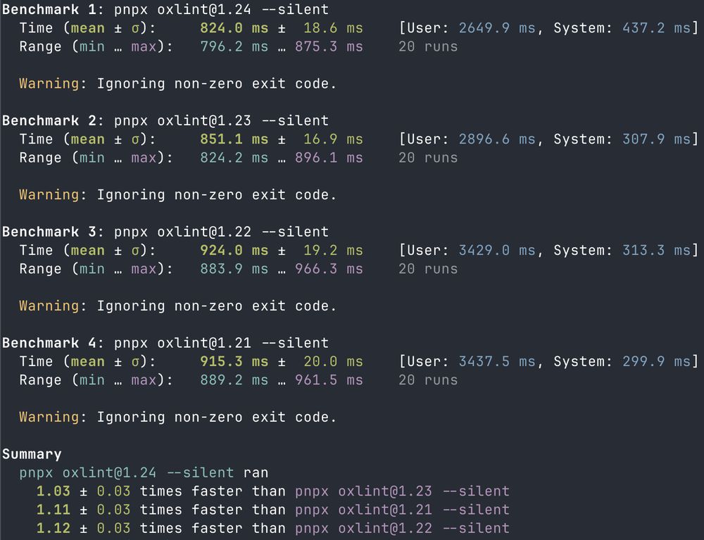 A hyperfine benchmark showed that oxlint 1.24 is 1.03 times faster than v1.23, 1.11 times faster than v1.21, and 1.12 times faster than v1.22.