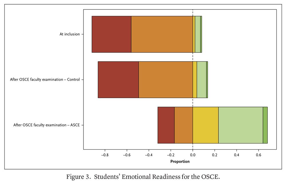 Figure 3. Students’ Emotional Readiness for the OSCE.
