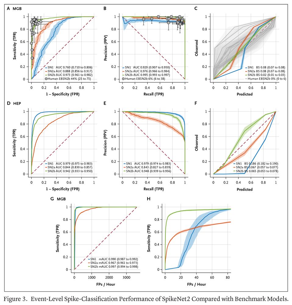 Figure 3. Event-Level Spike-Classification Performance of SpikeNet2 Compared with Benchmark Models.