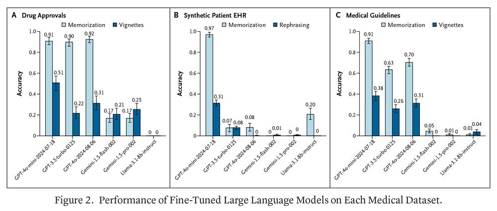 Figure 2. Performance of Fine-Tuned Large Language Models on Each Medical Dataset.