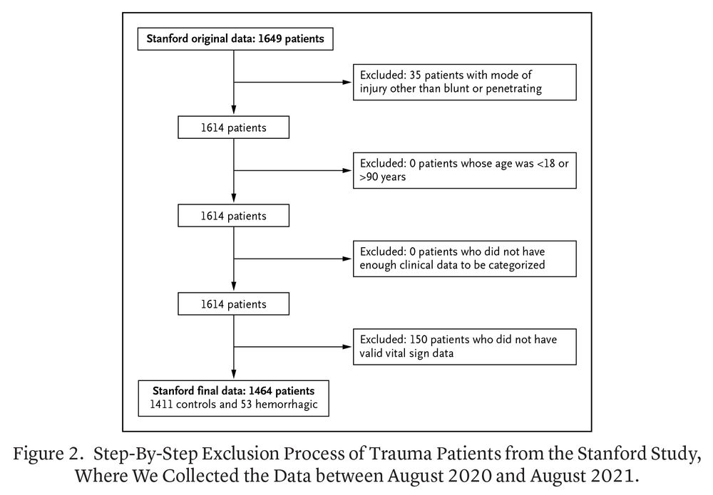 Figure 2. Step-By-Step Exclusion Process of Trauma Patients from the Stanford Study, Where We Collected the Data between August 2020 and August 2021.