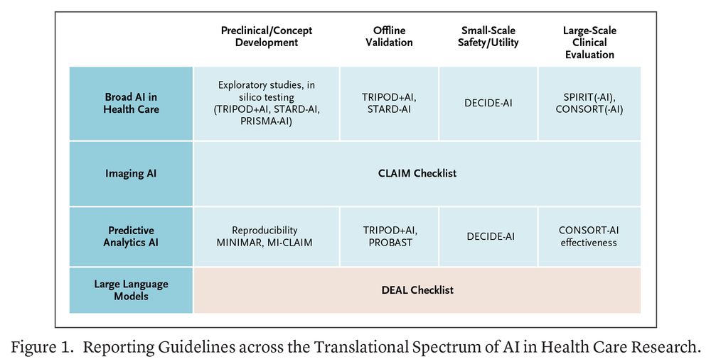 Figure 1. Reporting Guidelines across the Translational Spectrum of AI in Health Care Research.