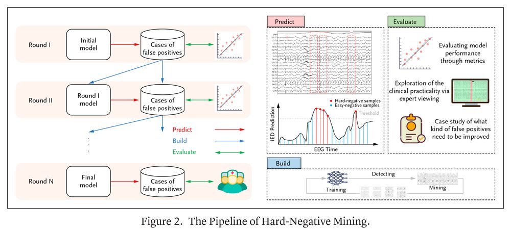 Figure 2. The Pipeline of Hard-Negative Mining.