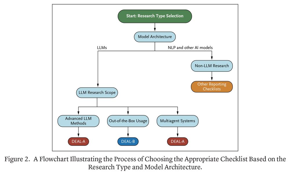 Figure 2. A Flowchart Illustrating the Process of Choosing the Appropriate Checklist Based on the Research Type and Model Architecture.