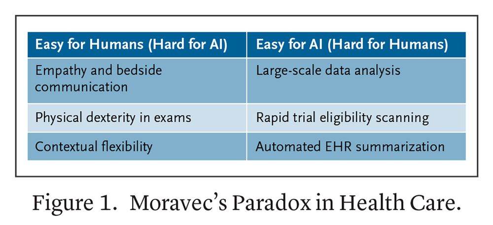 Figure 1. Moravec’s Paradox in Health Care.
